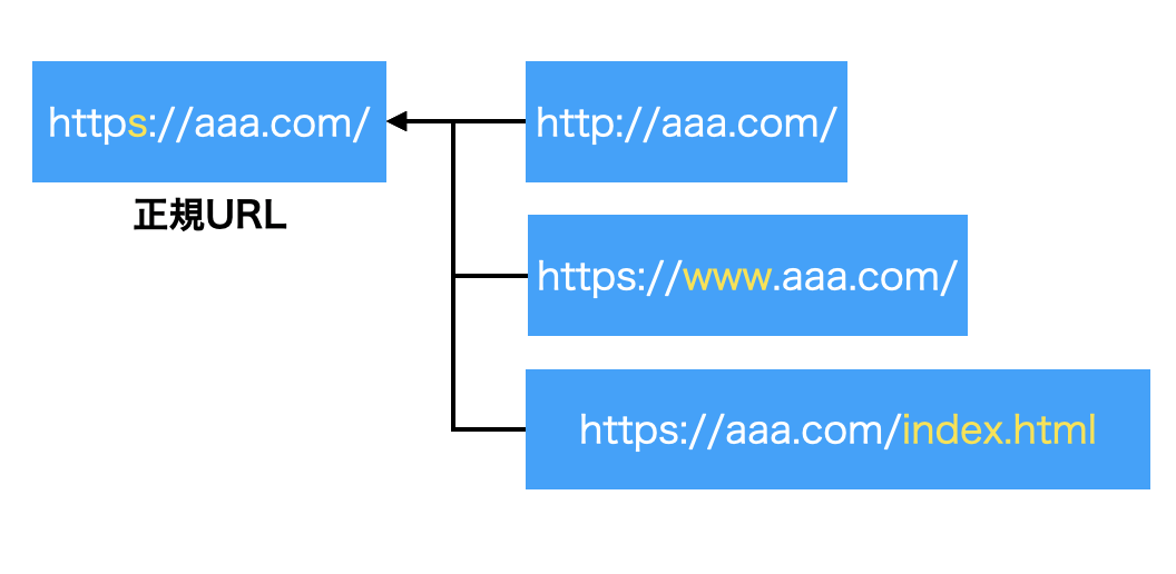 URLの正規化（カノニカル設定）の方法と実施理由