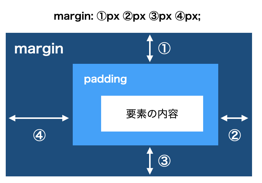 cssでmarginの順番は[上][右][下][左]