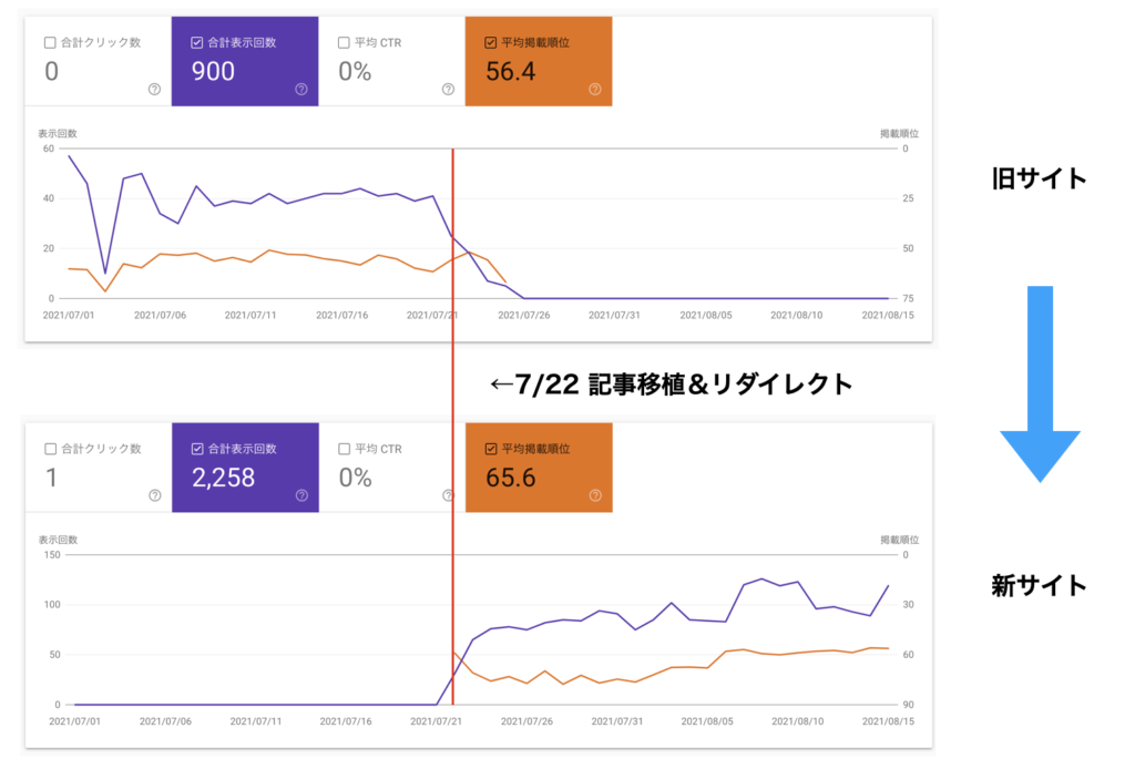記事移植してリダイレクトすると2〜3日で評価の引継ぎが完了