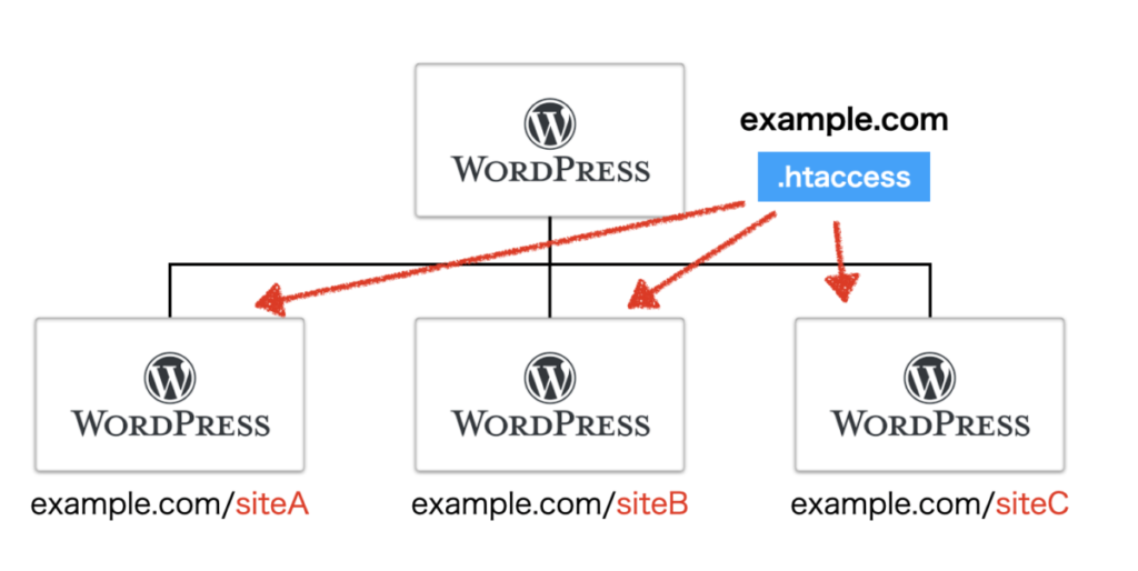 htaccessの適応範囲と優先順位 - デジマ便利帳