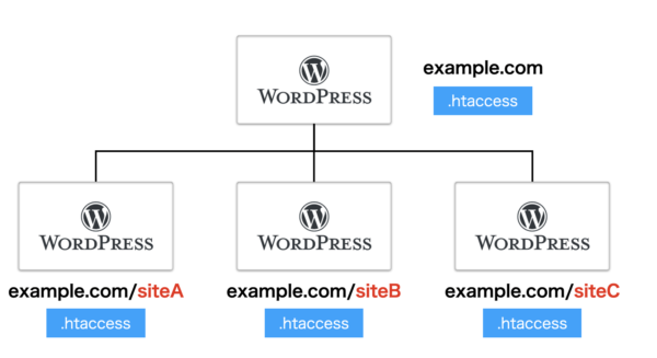 htaccessの優先順位