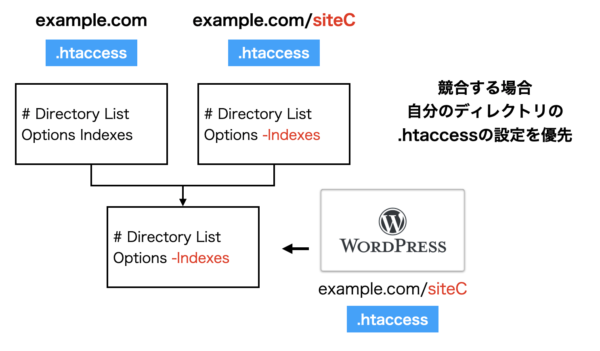 htaccessの適応範囲と優先順位