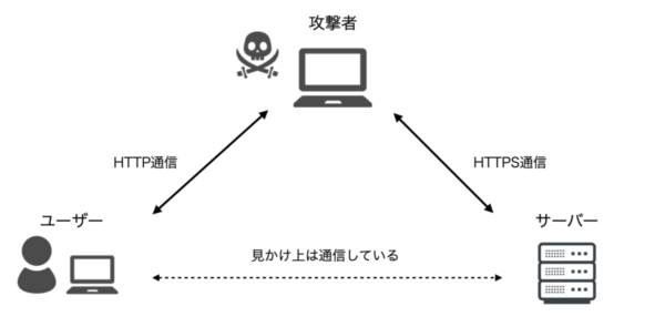 http stripping
