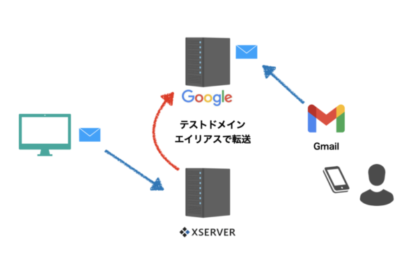 GoogleWorkspaceに独自ドメインを設定した際にGmailの機能を維持しつつXサーバーでワードプレスを設置する方法