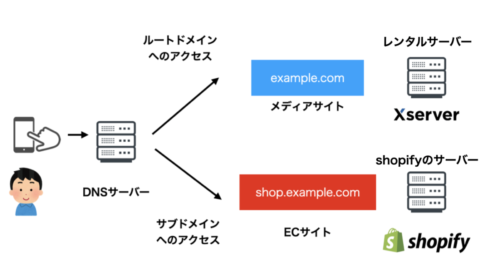 ネームサーバーによってアクセスするサーバーが振り分けられる