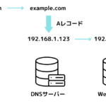 DNSレコードとは？種類やバリュードメインの場合の記載例・意味を解説