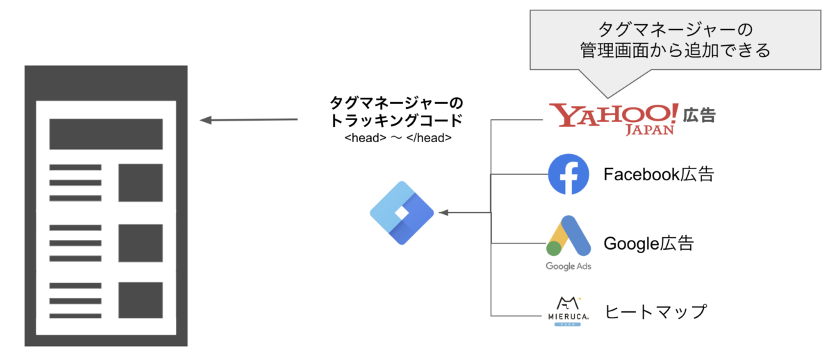 Googleタグマネージャーとは?メリットや用途、初期設定方法を解説
