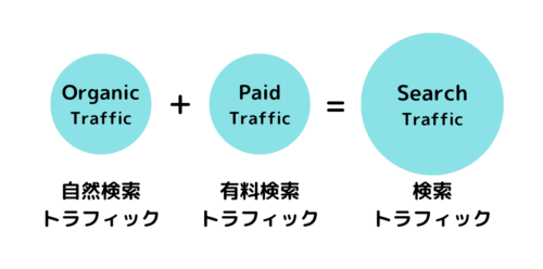 自然検索トラフィックと有料検索トラフィックと検索トラフィックの関係