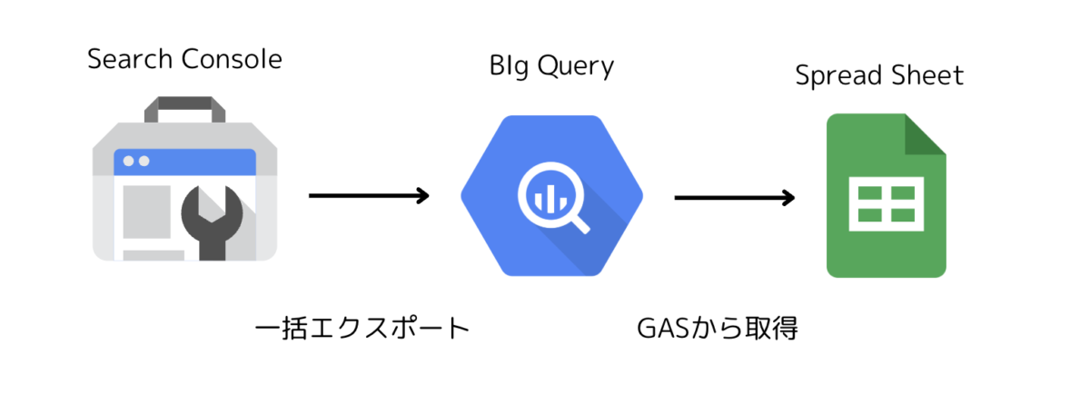サーチコンソールのデータをBigQueryを使ってスプレッドシートに転送する方法